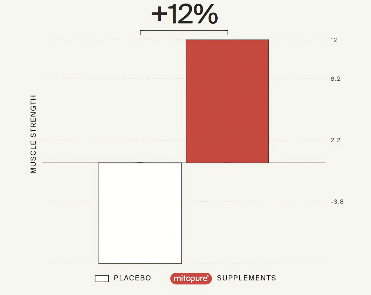 Clinical trial chart for Strength