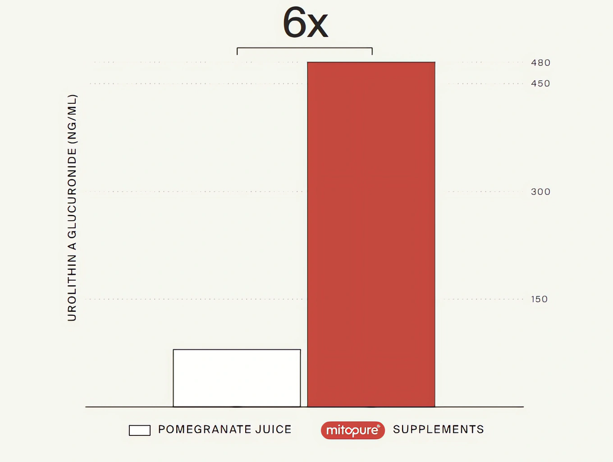 Clinical trial chart for Bioavailability